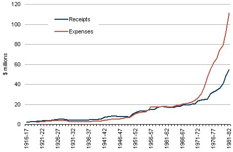 Total receipts and expenses, 1919-20 to 1981-82. Source M&MTB